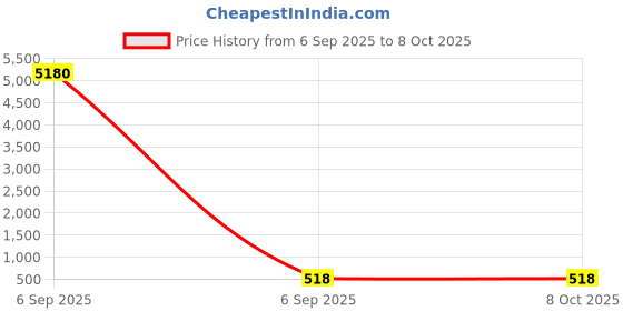 industrybuying.com Arcol Ohmite Force Sensors 30g, FSR05BE arcol ohmite Price History Graph from 6 Sep 2025 to 8 Oct 2025