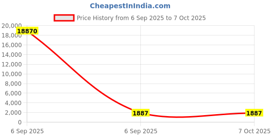 industrybuying.com Arcol Ohmite Load Cell, 5kg Range, Compression Measure, FSR02CE arcol ohmite Price History Graph from 6 Sep 2025 to 7 Oct 2025
