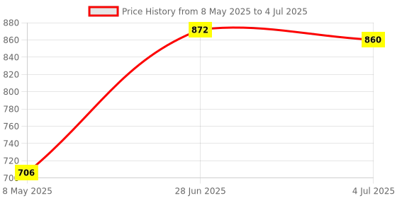 industrybuying.com ARCOL RESISTOR, WIREWOUND, 0.1OHM, 1%, AXIAL, HS50 R1 F arcol Price History Graph from 8 May 2025 to 4 Jul 2025