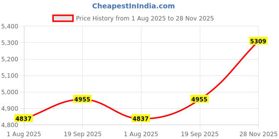 industrybuying.com ARCOLECTRIC (BULGIN LIMITED) ANTI VANDAL SW, SPDT, 5A, 24V/125V, AMB, MPI005P28LSAM12 arcolectric (bulgin limited) Price History Graph from 1 Aug 2025 to 28 Nov 2025
