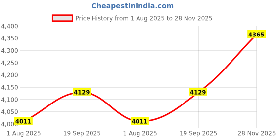 industrybuying.com ARCOLECTRIC (BULGIN LIMITED) ANTI VANDAL SW, SPDT, 5A, 24V/125V, BLU, MPI005D28LSBL12 arcolectric (bulgin limited) Price History Graph from 1 Aug 2025 to 28 Nov 2025