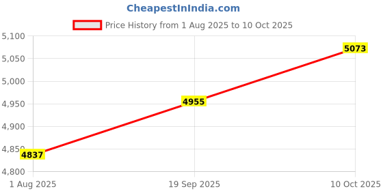 industrybuying.com ARCOLECTRIC (BULGIN LIMITED) ANTI VANDAL SW, SPDT, 5A, 24V/125V, BLU, MPI005O28LSBL12 arcolectric (bulgin limited) Price History Graph from 1 Aug 2025 to 10 Oct 2025