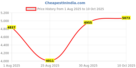 industrybuying.com ARCOLECTRIC (BULGIN LIMITED) ANTI VANDAL SW, SPDT, 5A, 24V/125V, BLU, MPI005OTELSBL12 arcolectric (bulgin limited) Price History Graph from 1 Aug 2025 to 10 Oct 2025