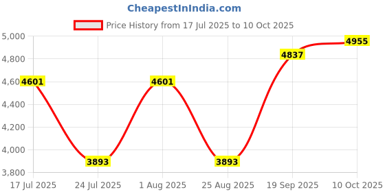 industrybuying.com ARCOLECTRIC (BULGIN LIMITED) ANTI VANDAL SW, SPDT, 5A, 24V/125V, BLU, MPI005RTELABL12 arcolectric (bulgin limited) Price History Graph from 17 Jul 2025 to 10 Oct 2025