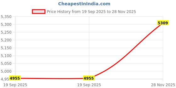 industrybuying.com ARCOLECTRIC (BULGIN LIMITED) ANTI VANDAL SW, SPDT, 5A, 24V/125V, GRN, MPI005O28LSGN12 arcolectric (bulgin limited) Price History Graph from 19 Sep 2025 to 28 Nov 2025