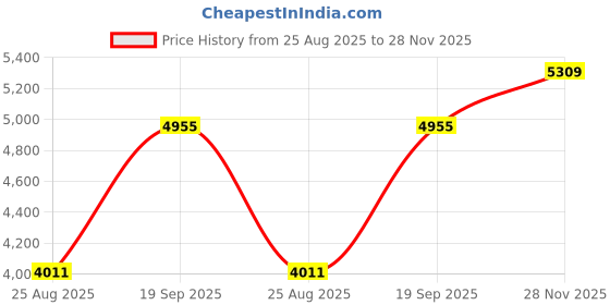 industrybuying.com ARCOLECTRIC (BULGIN LIMITED) ANTI VANDAL SW, SPDT, 5A, 24V/125V, GRN, MPI005P28LSGN12 arcolectric (bulgin limited) Price History Graph from 25 Aug 2025 to 28 Nov 2025