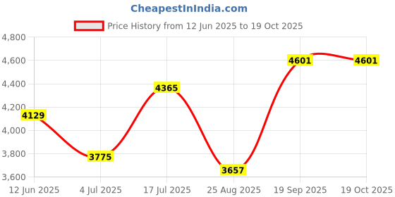 industrybuying.com ARCOLECTRIC (BULGIN LIMITED) ANTI VANDAL SW, SPDT, 5A, 24V/125V, GRN, MPI005RTELAGN12 arcolectric (bulgin limited) Price History Graph from 12 Jun 2025 to 17 Oct 2025