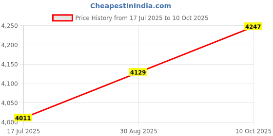 industrybuying.com ARCOLECTRIC (BULGIN LIMITED) ANTI VANDAL SW, SPDT, 5A, 24V/125V, RED, MPI005R28LARD12 arcolectric (bulgin limited) Price History Graph from 17 Jul 2025 to 10 Oct 2025