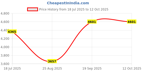 industrybuying.com ARCOLECTRIC (BULGIN LIMITED) ANTI VANDAL SW, SPDT, 5A, 24V/125V, RED, MPI005RTELARD12 arcolectric (bulgin limited) Price History Graph from 18 Jul 2025 to 11 Oct 2025