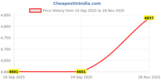 industrybuying.com ARCOLECTRIC (BULGIN LIMITED) ANTI VANDAL SW, SPDT, 5A, 24V/125V, WHT, MPI005DTELSWH12 arcolectric (bulgin limited) Price History Graph from 19 Sep 2025 to 28 Nov 2025