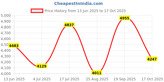 industrybuying.com ARCOLECTRIC (BULGIN LIMITED) ANTI VANDAL SW, SPDT, 5A, 24V/125V, WHT, MPI005O28LSWH12 arcolectric (bulgin limited) Price History Graph from 13 Jun 2025 to 17 Oct 2025