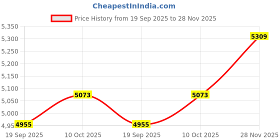 industrybuying.com ARCOLECTRIC (BULGIN LIMITED) ANTI VANDAL SW, SPDT, 5A, 24V/125V, WHT, MPI005PTELSWH12 arcolectric (bulgin limited) Price History Graph from 19 Sep 2025 to 28 Nov 2025