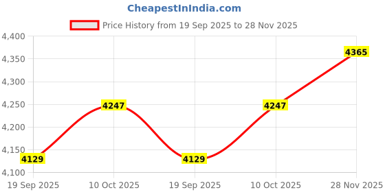 industrybuying.com ARCOLECTRIC (BULGIN LIMITED) ANTI VANDAL SW, SPDT, 5A, 24V/125V, WHT, MPI005R28LSWH12 arcolectric (bulgin limited) Price History Graph from 19 Sep 2025 to 28 Nov 2025