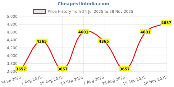 industrybuying.com ARCOLECTRIC (BULGIN LIMITED) ANTI VANDAL SW, SPDT, 5A, 24V/125V, WHT, MPI005RTELAWH12 arcolectric (bulgin limited) Price History Graph from 24 Jul 2025 to 28 Nov 2025
