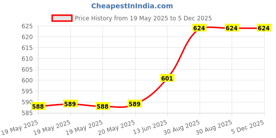 industrybuying.com ARCOLECTRIC (BULGIN LIMITED) LED HOLDER, A105000 arcolectric (bulgin limited) Price History Graph from 19 May 2025 to 5 Dec 2025