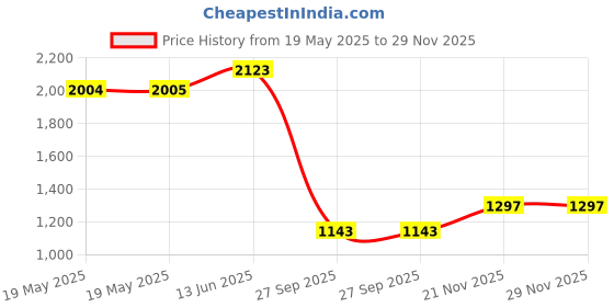 industrybuying.com ARCOLECTRIC (BULGIN LIMITED) LED HOLDER, T1, PK5, A104700CHROME (Pack of 5) arcolectric (bulgin limited) Price History Graph from 19 May 2025 to 28 Nov 2025
