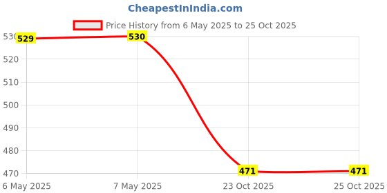 industrybuying.com ARCOLECTRIC (BULGIN LIMITED) LED INDICATOR, 4MM, RED, DX1116/RD arcolectric (bulgin limited) Price History Graph from 6 May 2025 to 24 Oct 2025