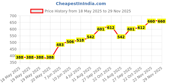 industrybuying.com ARCOLECTRIC (BULGIN LIMITED) NEON INDICATOR, AMBER, C0180AANAB arcolectric (bulgin limited) Price History Graph from 18 May 2025 to 28 Nov 2025