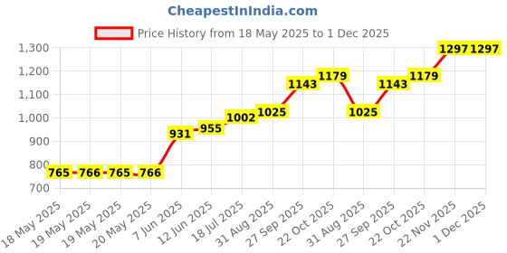 industrybuying.com ARCOLECTRIC (BULGIN LIMITED) NEON INDICATOR, AMBER, L104100NAB arcolectric (bulgin limited) Price History Graph from 18 May 2025 to 30 Nov 2025