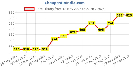 industrybuying.com ARCOLECTRIC (BULGIN LIMITED) NEON INDICATOR, CLEAR, L104100NAC arcolectric (bulgin limited) Price History Graph from 18 May 2025 to 27 Nov 2025