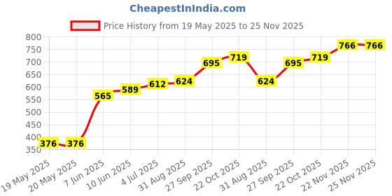 industrybuying.com ARCOLECTRIC (BULGIN LIMITED) NEON INDICATOR, GREEN, C0180AANAD arcolectric (bulgin limited) Price History Graph from 19 May 2025 to 25 Nov 2025