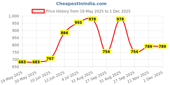 industrybuying.com ARCOLECTRIC (BULGIN LIMITED) NEON INDICATOR, GREEN, C027500NAM arcolectric (bulgin limited) Price History Graph from 19 May 2025 to 1 Dec 2025