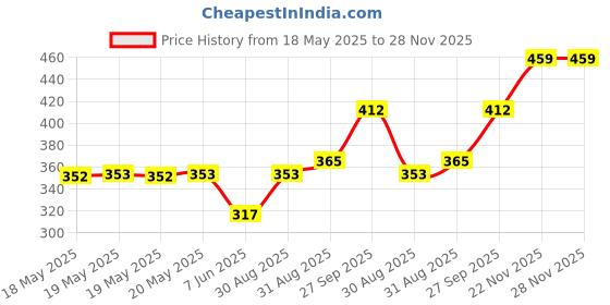 industrybuying.com ARCOLECTRIC (BULGIN LIMITED) NEON INDICATOR, GREEN, C282000NAD arcolectric (bulgin limited) Price History Graph from 18 May 2025 to 28 Nov 2025