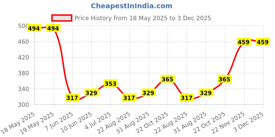 industrybuying.com ARCOLECTRIC (BULGIN LIMITED) NEON INDICATOR, GREEN, H0568BYNAC arcolectric (bulgin limited) Price History Graph from 18 May 2025 to 2 Dec 2025