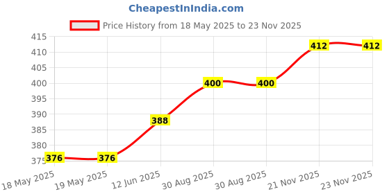 industrybuying.com ARCOLECTRIC (BULGIN LIMITED) NEON INDICATOR, GRN, C0276AANAB arcolectric (bulgin limited) Price History Graph from 18 May 2025 to 22 Nov 2025