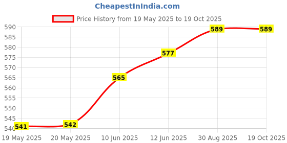 industrybuying.com ARCOLECTRIC (BULGIN LIMITED) NEON INDICATOR, RED, 230V, C027700NAO arcolectric (bulgin limited) Price History Graph from 19 May 2025 to 17 Oct 2025