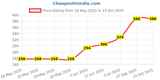industrybuying.com ARCOLECTRIC (BULGIN LIMITED) NEON INDICATOR, RED, C0180AANAA arcolectric (bulgin limited) Price History Graph from 18 May 2025 to 15 Oct 2025