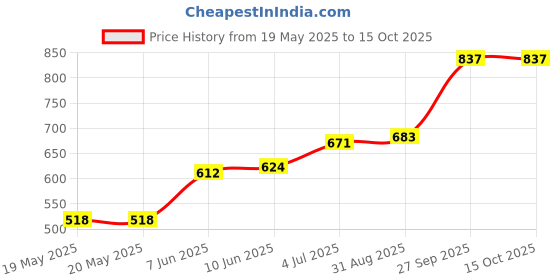 industrybuying.com ARCOLECTRIC (BULGIN LIMITED) NEON INDICATOR, RED, C027500NAE arcolectric (bulgin limited) Price History Graph from 19 May 2025 to 14 Oct 2025