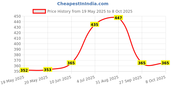 industrybuying.com ARCOLECTRIC (BULGIN LIMITED) NEON INDICATOR, RED, C0276AARED arcolectric (bulgin limited) Price History Graph from 19 May 2025 to 7 Oct 2025