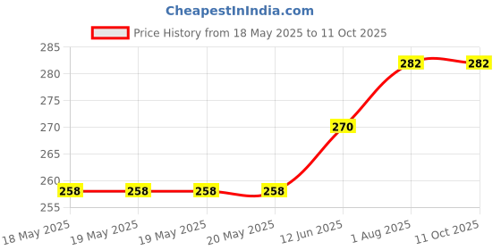 industrybuying.com ARCOLECTRIC (BULGIN LIMITED) NEON INDICATOR, RED, C0480FQNAA arcolectric (bulgin limited) Price History Graph from 18 May 2025 to 10 Oct 2025