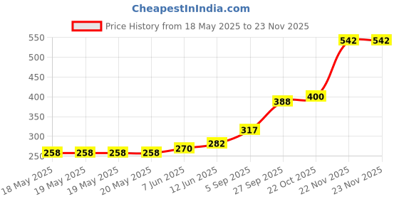 industrybuying.com ARCOLECTRIC (BULGIN LIMITED) NEON INDICATOR, RED, C282000NAA arcolectric (bulgin limited) Price History Graph from 18 May 2025 to 22 Nov 2025