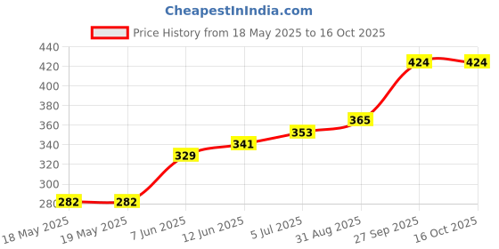 industrybuying.com ARCOLECTRIC (BULGIN LIMITED) NEON INDICATOR, RED, H0568BYNAA arcolectric (bulgin limited) Price History Graph from 18 May 2025 to 16 Oct 2025