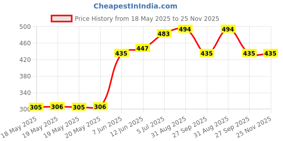 industrybuying.com ARCOLECTRIC (BULGIN LIMITED) NEON INDICATOR, RED, H8630FBNAL arcolectric (bulgin limited) Price History Graph from 18 May 2025 to 25 Nov 2025