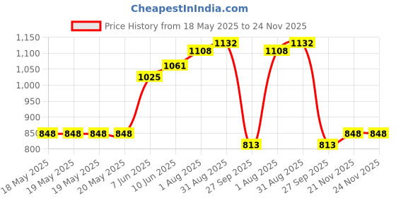 industrybuying.com ARCOLECTRIC (BULGIN LIMITED) NEON INDICATOR, RED, L104100NAA arcolectric (bulgin limited) Price History Graph from 18 May 2025 to 23 Nov 2025