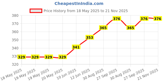 industrybuying.com ARCOLECTRIC (BULGIN LIMITED) NEON INDICATOR, RED, L282000NAA arcolectric (bulgin limited) Price History Graph from 18 May 2025 to 21 Nov 2025