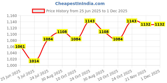 industrybuying.com ARCOLECTRIC (BULGIN LIMITED) Plate, On/Off, F00232PAAA (Pack of 10 Pcs) arcolectric (bulgin limited) Price History Graph from 25 Jun 2025 to 30 Nov 2025