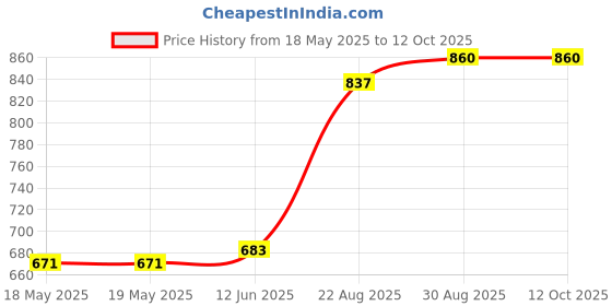 industrybuying.com ARCOLECTRIC (BULGIN LIMITED) ROCKER SWITCH, DPDT, BLACK, H8660VBAAA arcolectric (bulgin limited) Price History Graph from 18 May 2025 to 12 Oct 2025