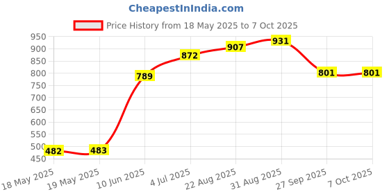 industrybuying.com ARCOLECTRIC (BULGIN LIMITED) ROCKER SWITCH, DPDT, ON-OFF-ON, H8670VBAAA arcolectric (bulgin limited) Price History Graph from 18 May 2025 to 6 Oct 2025