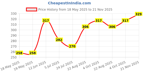 industrybuying.com ARCOLECTRIC (BULGIN LIMITED) ROCKER SWITCH, DPST, BLACK, H8550VBAAA arcolectric (bulgin limited) Price History Graph from 18 May 2025 to 21 Nov 2025