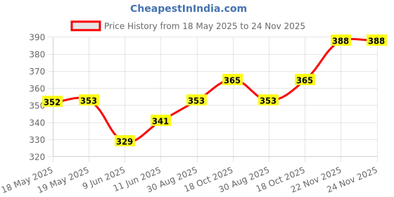industrybuying.com ARCOLECTRIC (BULGIN LIMITED) ROCKER SWITCH, DPST, BLACK, I/O, C1350VQ0/1BLK arcolectric (bulgin limited) Price History Graph from 18 May 2025 to 23 Nov 2025
