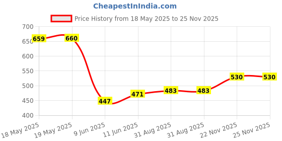 industrybuying.com ARCOLECTRIC (BULGIN LIMITED) ROCKER SWITCH, DPST, ILLUM RED, C1553PTNAB arcolectric (bulgin limited) Price History Graph from 18 May 2025 to 25 Nov 2025