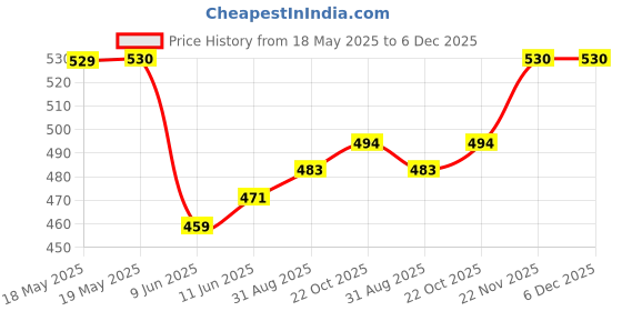 industrybuying.com ARCOLECTRIC (BULGIN LIMITED) ROCKER SWITCH, DPST, ILLUM RED, H8653VBNAC arcolectric (bulgin limited) Price History Graph from 18 May 2025 to 5 Dec 2025