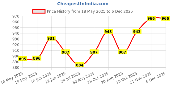 industrybuying.com ARCOLECTRIC (BULGIN LIMITED) ROCKER SWITCH, SPST, 16A, 250V, RED, C5503AABR2 arcolectric (bulgin limited) Price History Graph from 18 May 2025 to 6 Dec 2025