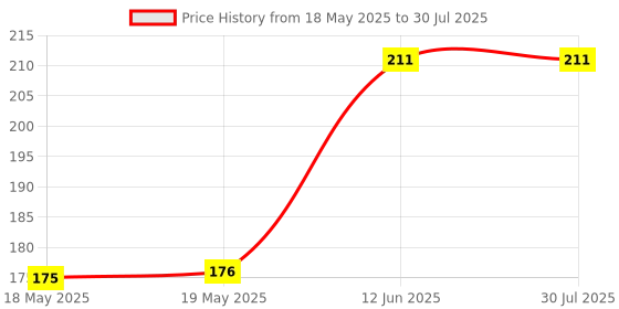 industrybuying.com ARCOLECTRIC (BULGIN LIMITED) ROCKER SWITCH, SPST, BLACK, C1500VQASG arcolectric (bulgin limited) Price History Graph from 18 May 2025 to 12 Jun 2025