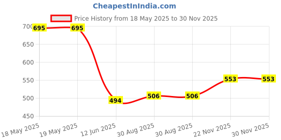 industrybuying.com ARCOLECTRIC (BULGIN LIMITED) ROCKER SWITCH, SPST, ILLUM RED, C5503FQNAE arcolectric (bulgin limited) Price History Graph from 18 May 2025 to 30 Nov 2025