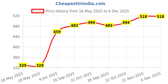 industrybuying.com ARCOLECTRIC (BULGIN LIMITED) ROCKER SWITCH, SPST, ILLUM RED, I/O, C5503ABNAN arcolectric (bulgin limited) Price History Graph from 18 May 2025 to 5 Dec 2025